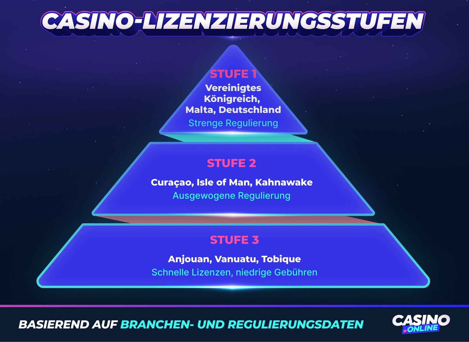 Casino-Lizenzierungsstufen